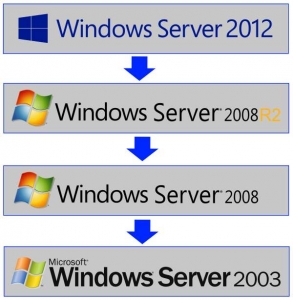 Downgrade-Pfad Windows Server OEM Lizenzen